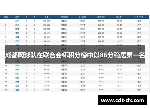 成都网球队在联合会杯积分榜中以86分稳居第一名